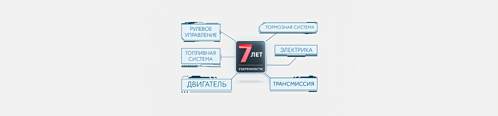 Изображение на странице Программа постгарантийной поддержки «7 лет уверенности» Тойота Центр Тверь